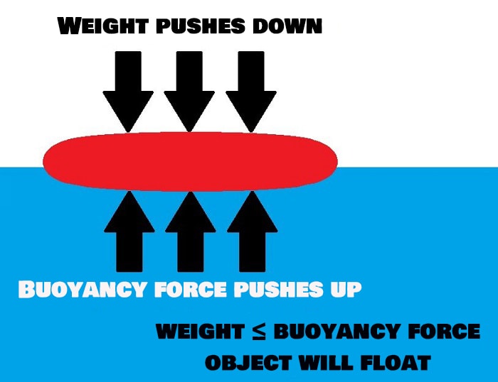 How to Demonstrate Density with Orange - Buoyancy