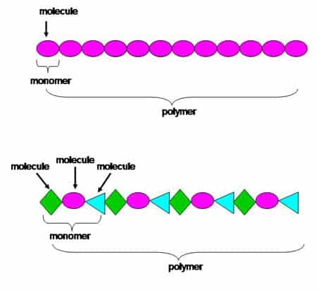 How to make Homemade Plastic with Milk and Vinegar - Monomers and polymers in Milk