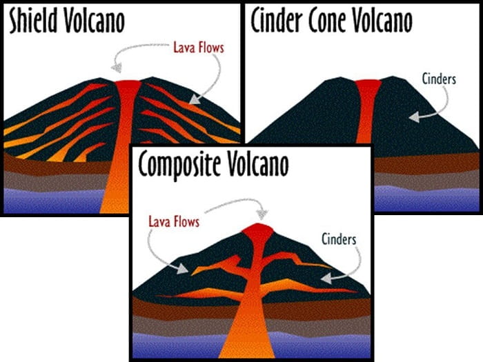 How to make a Homemade Volcano - 3 types of Volcano - Cinder Cone Shield and Composite Volcanoes