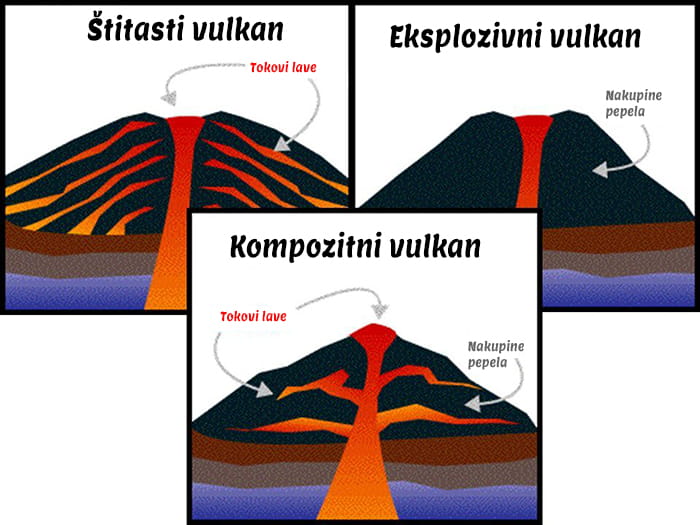 Kako napraviti vulkan kod kuće - 3 vrste vulkana - Eksplozivni Štitasti i Kompozitni