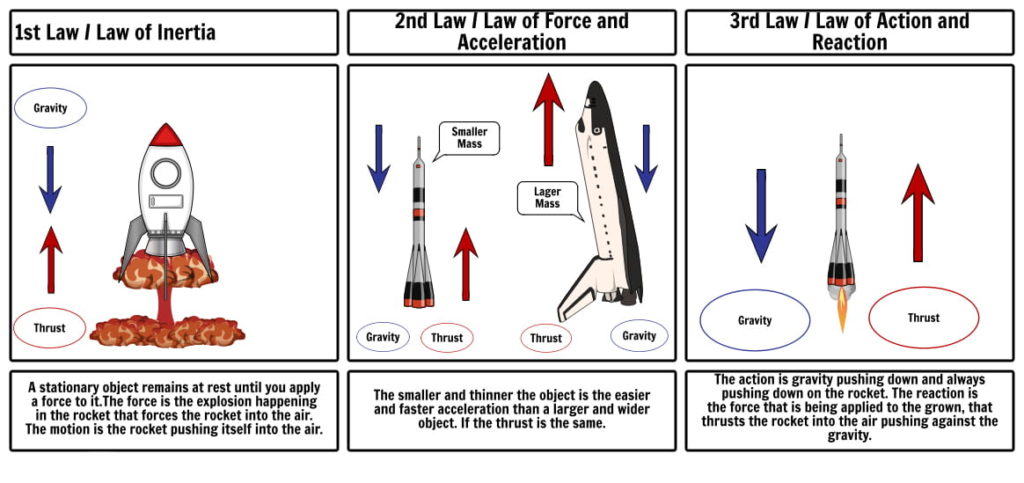 Newtons laws about Rocket Science