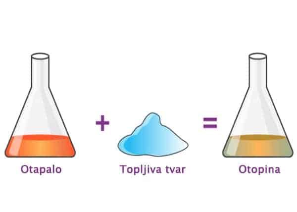 Što su otapalo, topljiva tvar i otopina
