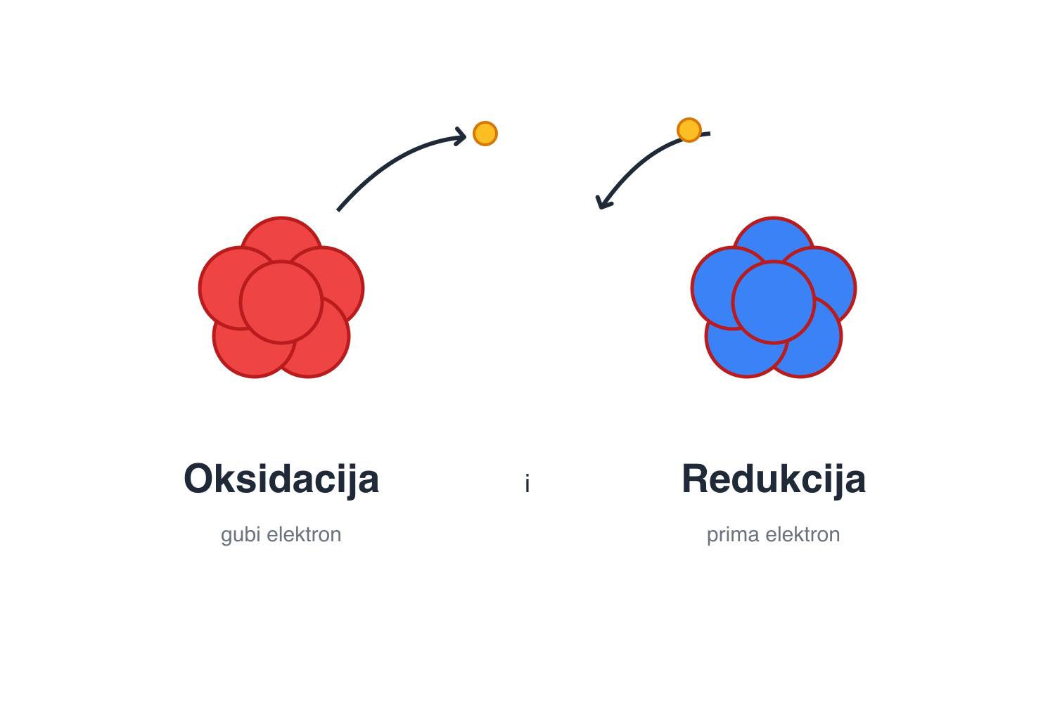 Oksidacija: molekula gubi elektron; redukcija: molekula prima elektron