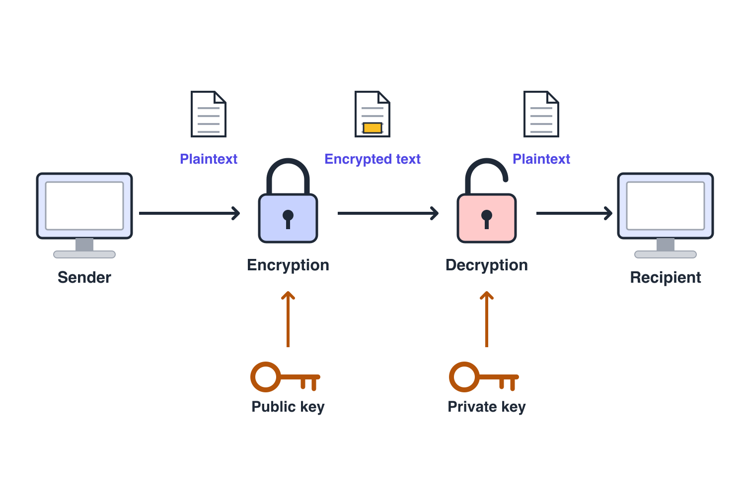 Diagram of asymmetric encryption: a sender encrypts plaintext with a public key, the recipient decrypts it with a private key