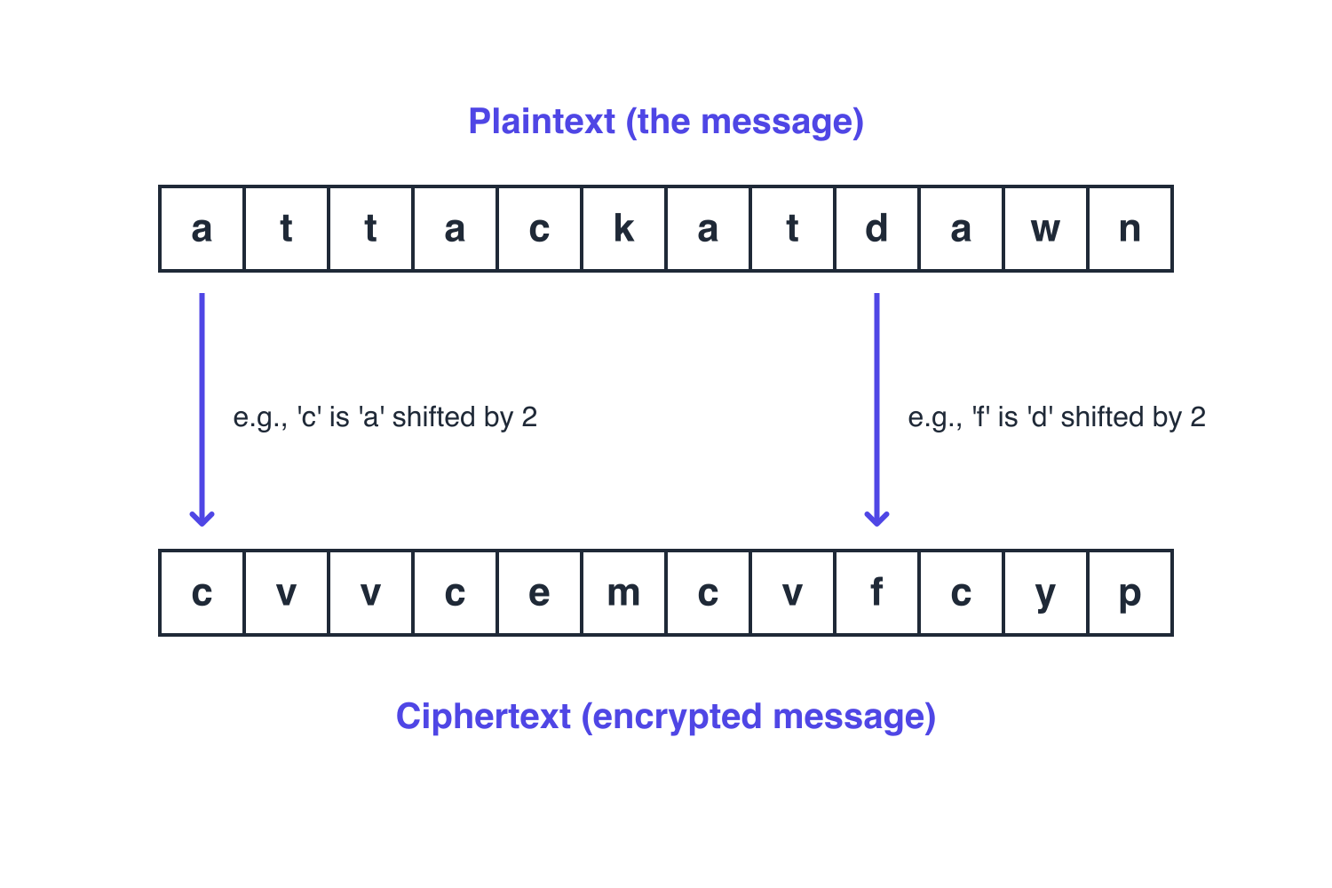 The message attackatdawn enciphered by shifting every letter by two places