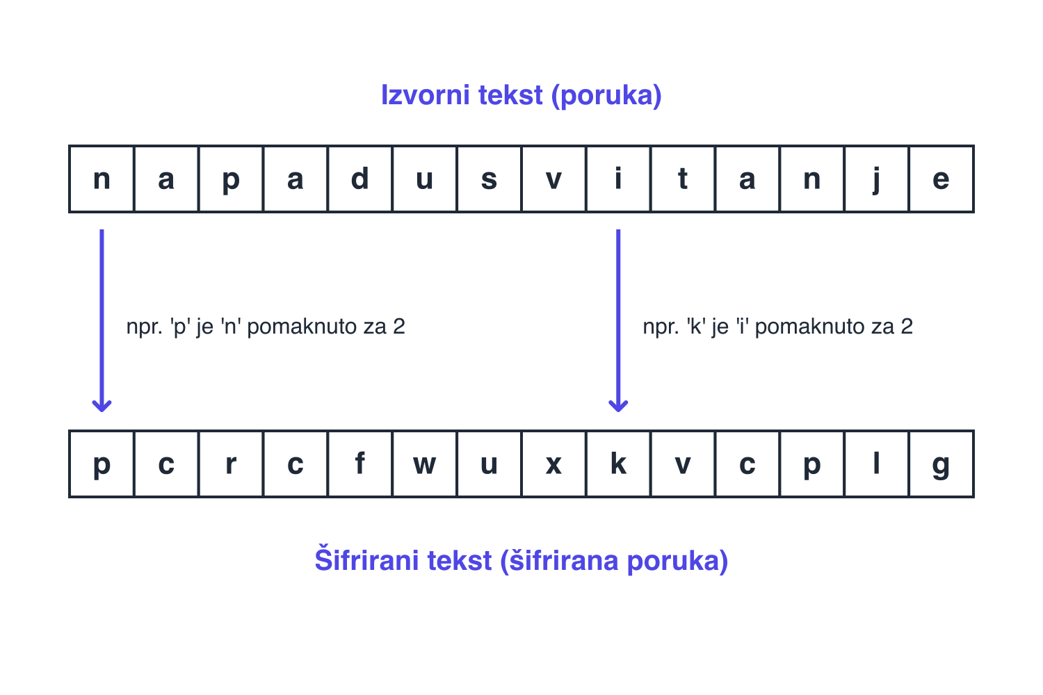 Poruka napadusvitanje šifrirana pomicanjem svakog slova za dva mjesta