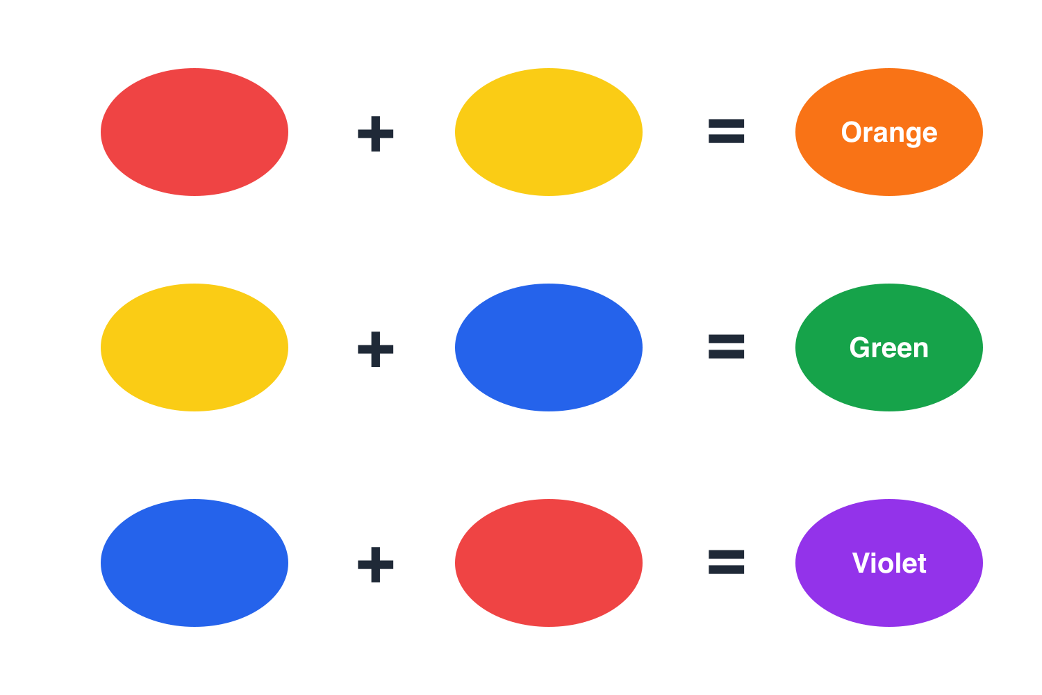 Red plus yellow makes orange, yellow plus blue makes green, and blue plus red makes violet