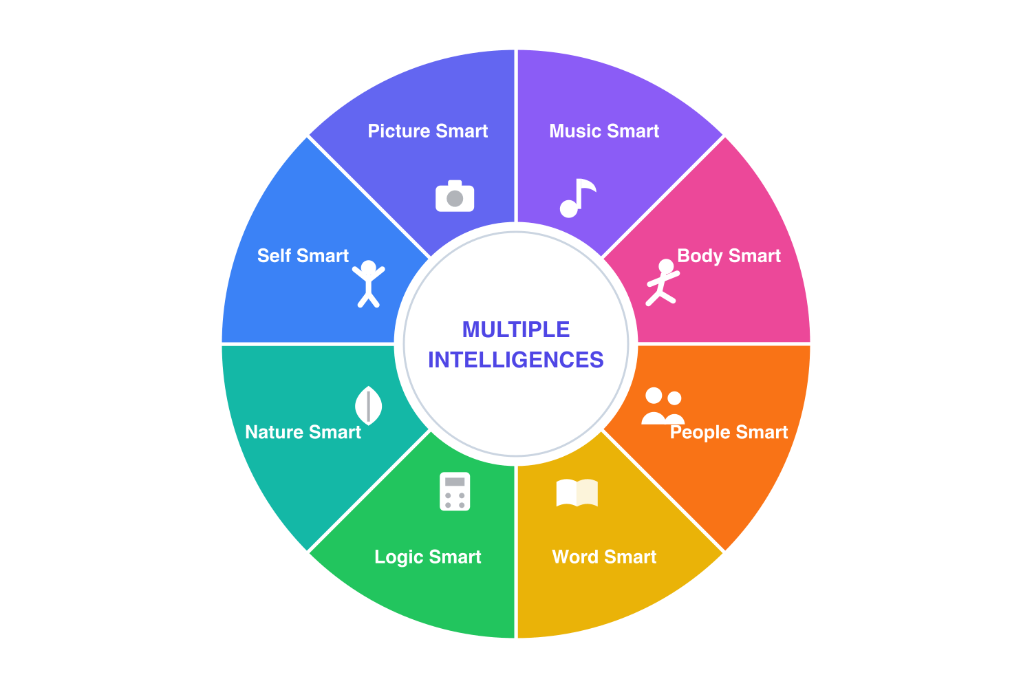 Wheel of multiple intelligences: music, body, people, word, logic, nature, self, and picture smart