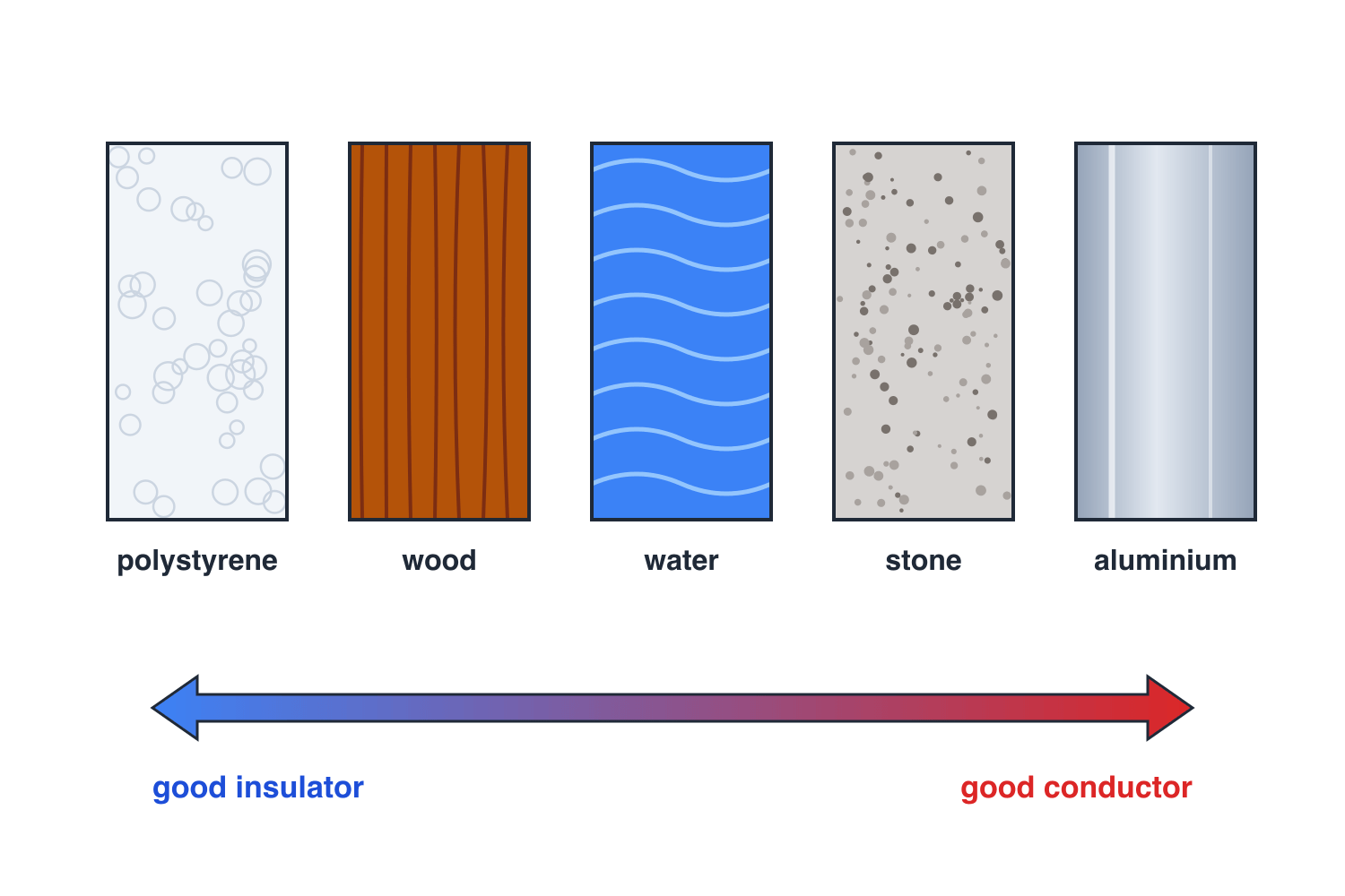 Five materials from polystyrene to aluminium arranged from good insulator to good conductor