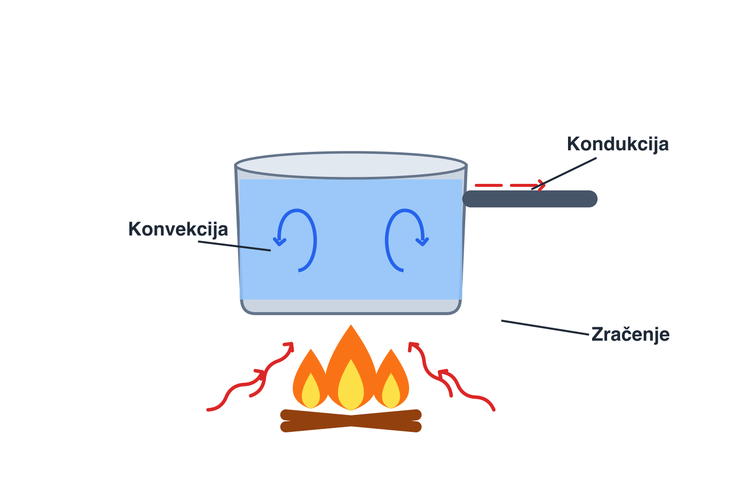 Lonac s vodom iznad vatre prikazuje kondukciju kroz ručku, konvekciju u vodi i zračenje iz vatre