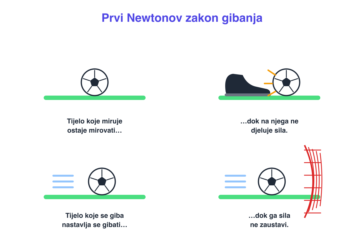 Četiri sličice prikazuju prvi Newtonov zakon s nogometnom loptom: miruje, udarac kopačkom, kotrlja se i zaustavlja je mreža
