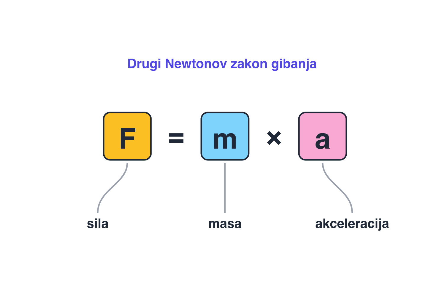 Formula F jednako m puta a, s označenim pojmovima sila, masa i akceleracija