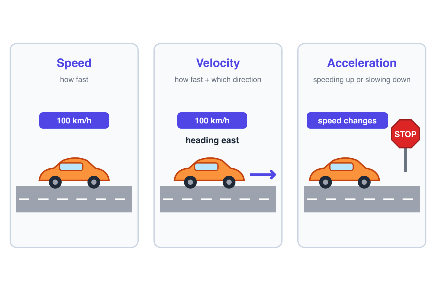 Three panels comparing speed (how fast), velocity (how fast plus direction), and acceleration (changing speed at a stop sign)