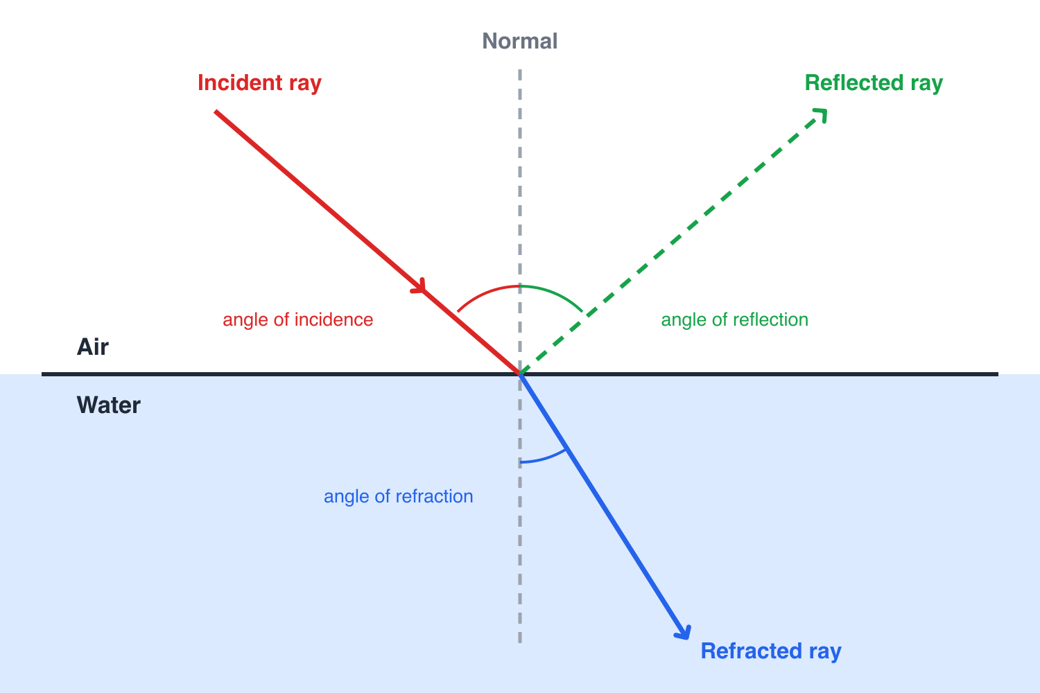 A light ray hitting a water surface: part reflects and part bends into the water toward the normal