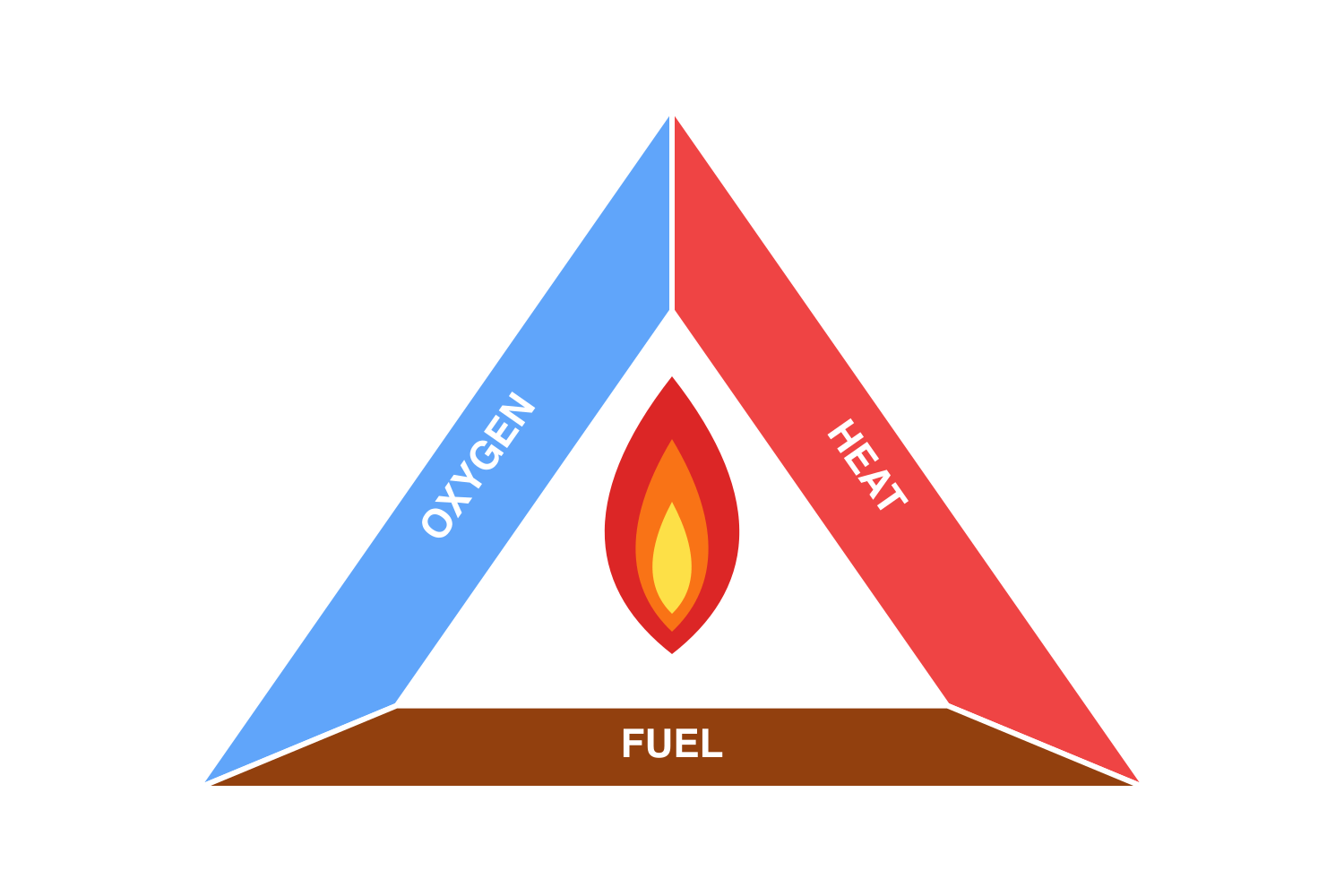 The fire triangle: oxygen, heat, and fuel around a flame