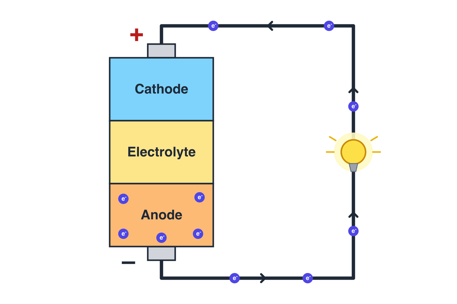 Battery schematic showing cathode, electrolyte, and anode connected in a circuit with a light bulb, with electrons flowing from the anode through the bulb to the cathode