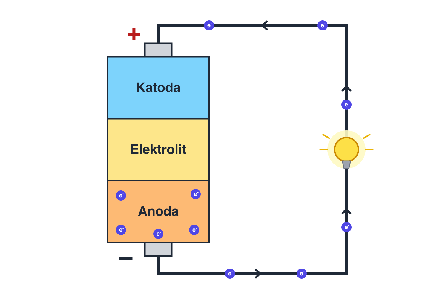 Shema baterije s katodom, elektrolitom i anodom spojenom u strujni krug sa žaruljom, gdje elektroni teku od anode kroz žarulju do katode