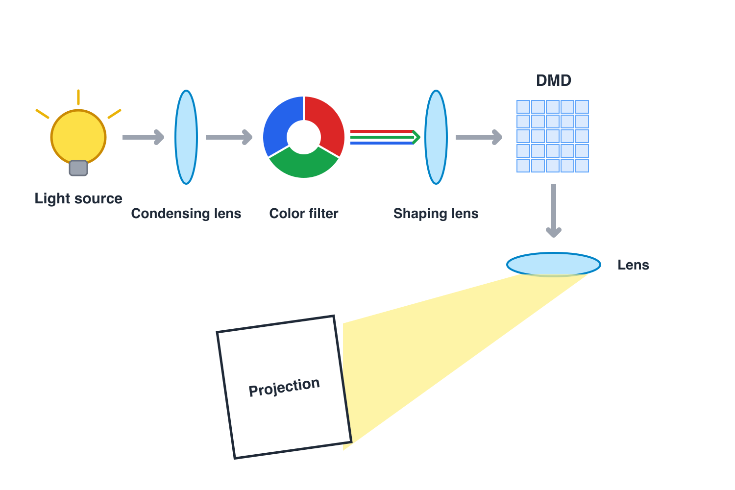DLP projector schematic: light passes a condensing lens, color filter wheel, shaping lens, and DMD chip before being projected through a lens