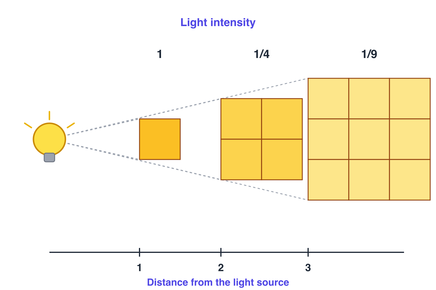 Light from a bulb spreads over a larger area with distance: at twice the distance intensity drops to one quarter, at triple to one ninth