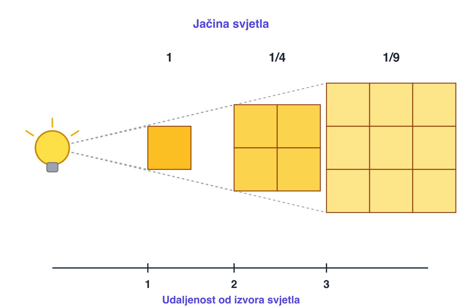 Svjetlo žarulje s udaljenošću pokriva sve veću površinu: na dvostrukoj udaljenosti jačina pada na četvrtinu, na trostrukoj na devetinu
