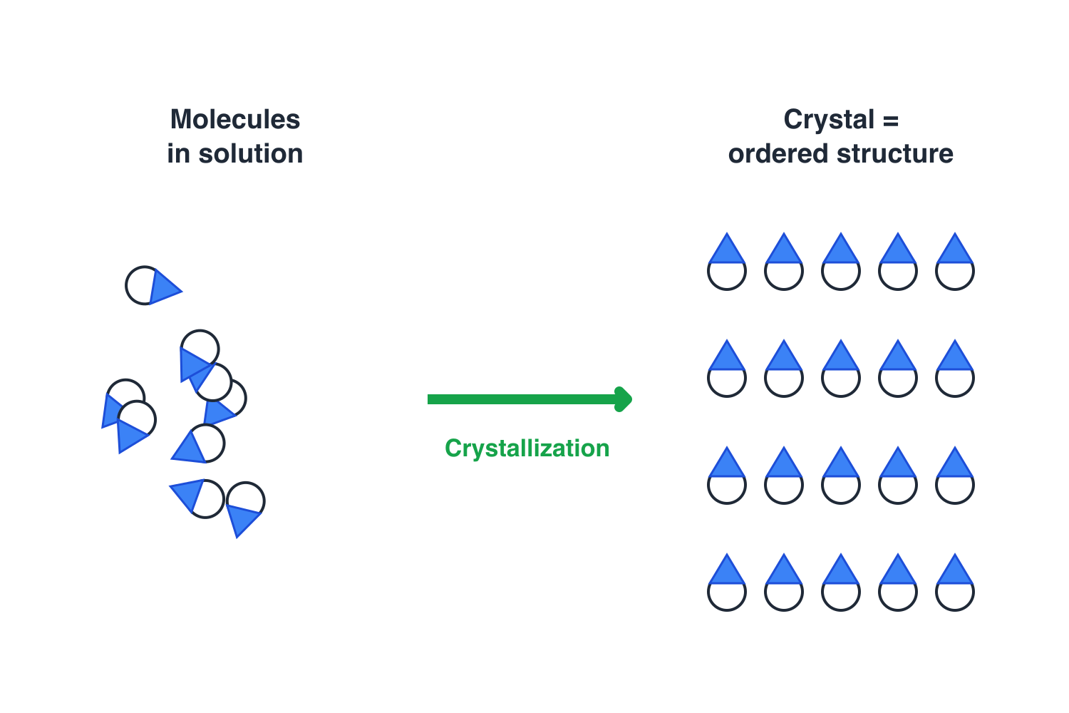 Scattered molecules in solution arranging into an ordered crystal grid through crystallization
