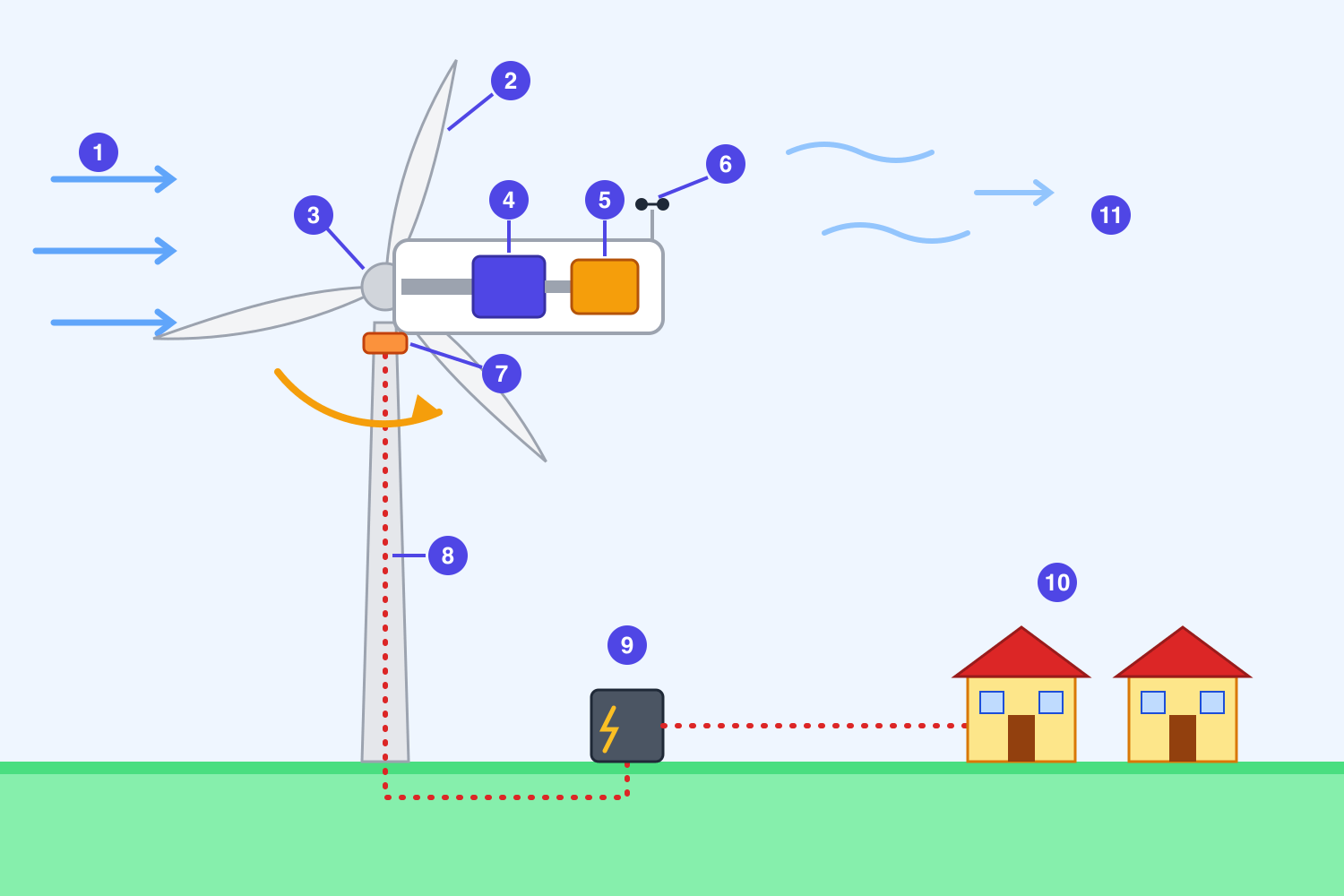Diagram of a wind turbine with numbered parts: wind, rotor blades, pitch, gearbox, generator, anemometer, yaw motor, cable, transformer, and houses on the power grid