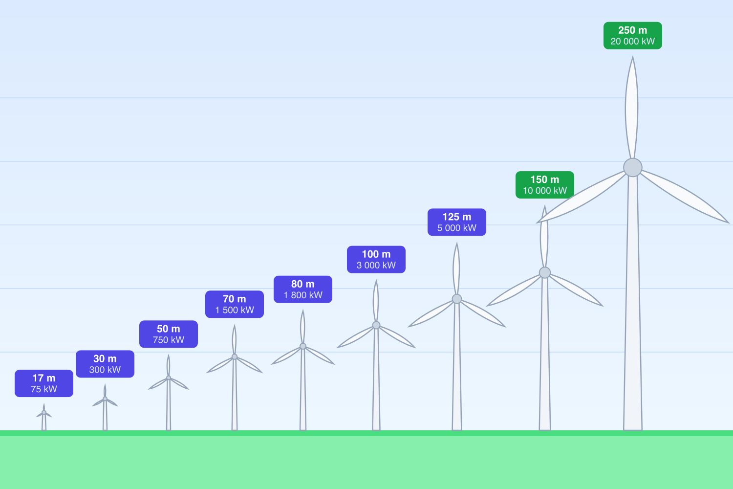 Chart comparing wind turbines from 17 meters and 75 kilowatts up to 250 meters and 20,000 kilowatts