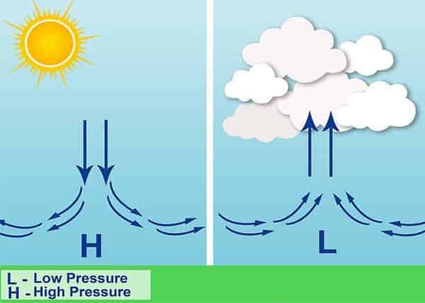 air pressure diagram